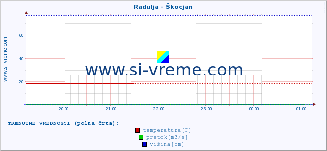 POVPREČJE :: Radulja - Škocjan :: temperatura | pretok | višina :: zadnji dan / 5 minut.