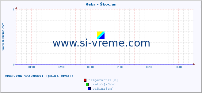 POVPREČJE :: Reka - Škocjan :: temperatura | pretok | višina :: zadnji dan / 5 minut.