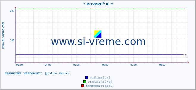 POVPREČJE :: * POVPREČJE * :: višina | pretok | temperatura :: zadnji dan / 5 minut.