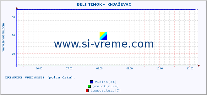 POVPREČJE ::  BELI TIMOK -  KNJAŽEVAC :: višina | pretok | temperatura :: zadnji dan / 5 minut.