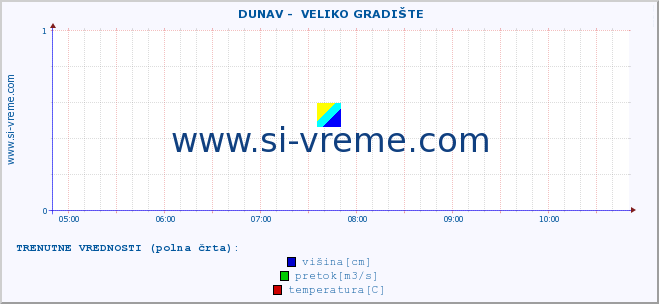 POVPREČJE ::  DUNAV -  VELIKO GRADIŠTE :: višina | pretok | temperatura :: zadnji dan / 5 minut.