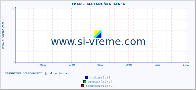 POVPREČJE ::  IBAR -  MATARUŠKA BANJA :: višina | pretok | temperatura :: zadnji dan / 5 minut.