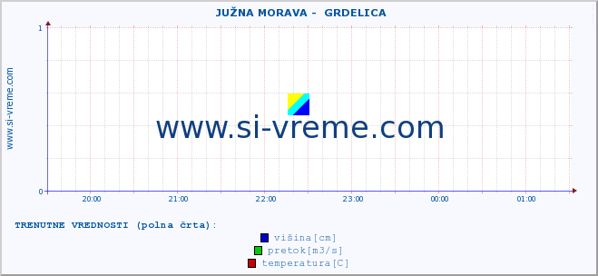 POVPREČJE ::  JUŽNA MORAVA -  GRDELICA :: višina | pretok | temperatura :: zadnji dan / 5 minut.