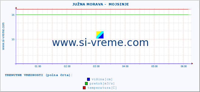 POVPREČJE ::  JUŽNA MORAVA -  MOJSINJE :: višina | pretok | temperatura :: zadnji dan / 5 minut.