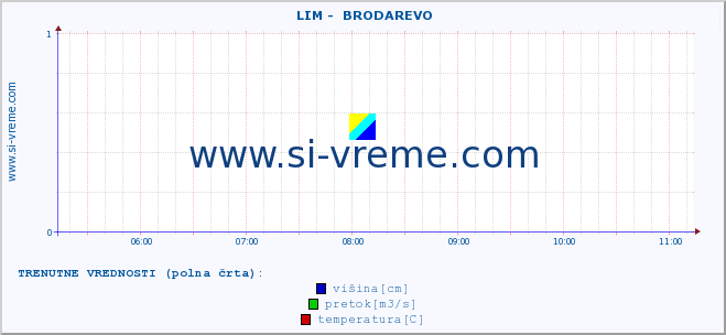 POVPREČJE ::  LIM -  BRODAREVO :: višina | pretok | temperatura :: zadnji dan / 5 minut.