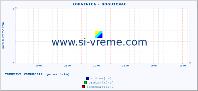 POVPREČJE ::  LOPATNICA -  BOGUTOVAC :: višina | pretok | temperatura :: zadnji dan / 5 minut.