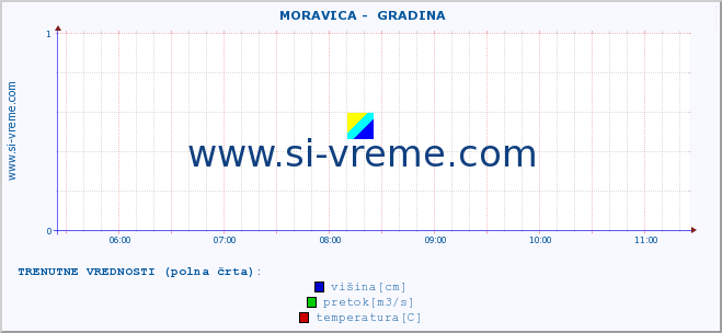 POVPREČJE ::  MORAVICA -  GRADINA :: višina | pretok | temperatura :: zadnji dan / 5 minut.