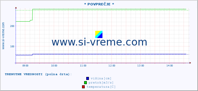 POVPREČJE ::  NIŠAVA -  DIMITROVGRAD :: višina | pretok | temperatura :: zadnji dan / 5 minut.