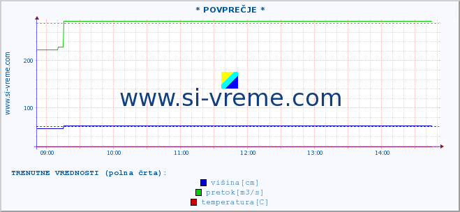 POVPREČJE ::  NIŠAVA -  DIMITROVGRAD :: višina | pretok | temperatura :: zadnji dan / 5 minut.