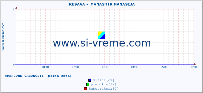 POVPREČJE ::  RESAVA -  MANASTIR MANASIJA :: višina | pretok | temperatura :: zadnji dan / 5 minut.