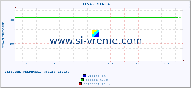 POVPREČJE ::  TISA -  SENTA :: višina | pretok | temperatura :: zadnji dan / 5 minut.