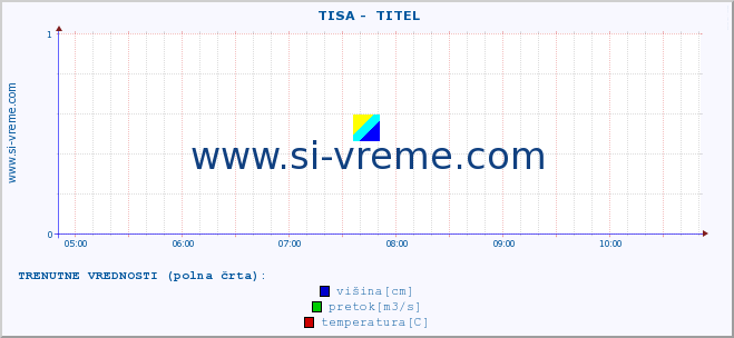 POVPREČJE ::  TISA -  TITEL :: višina | pretok | temperatura :: zadnji dan / 5 minut.