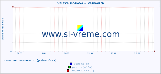 POVPREČJE ::  VELIKA MORAVA -  VARVARIN :: višina | pretok | temperatura :: zadnji dan / 5 minut.