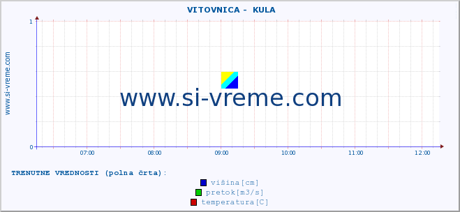 POVPREČJE ::  VITOVNICA -  KULA :: višina | pretok | temperatura :: zadnji dan / 5 minut.