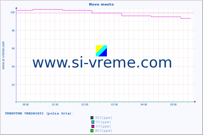 POVPREČJE :: Novo mesto :: SO2 | CO | O3 | NO2 :: zadnji dan / 5 minut.