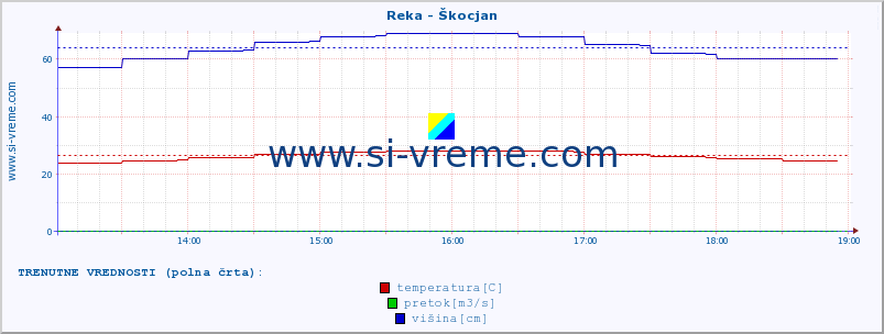 POVPREČJE :: Reka - Škocjan :: temperatura | pretok | višina :: zadnji dan / 5 minut.