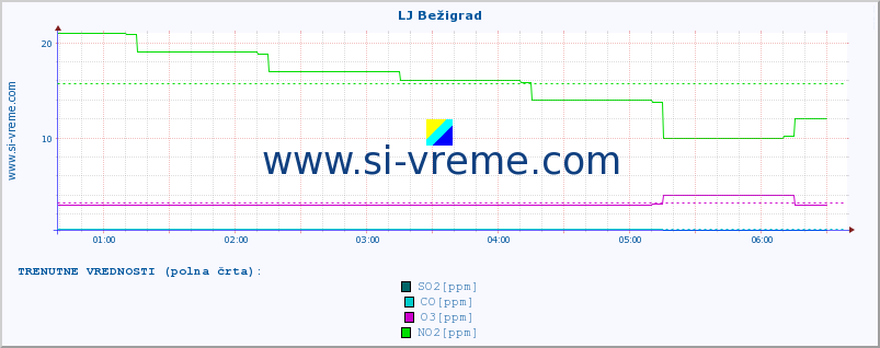 POVPREČJE :: LJ Bežigrad :: SO2 | CO | O3 | NO2 :: zadnji dan / 5 minut.