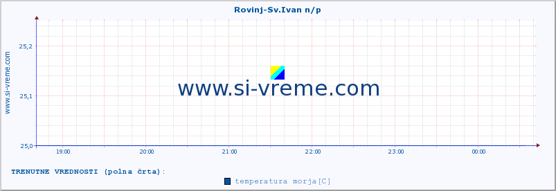 POVPREČJE :: Rovinj-Sv.Ivan n/p :: temperatura morja :: zadnji dan / 5 minut.