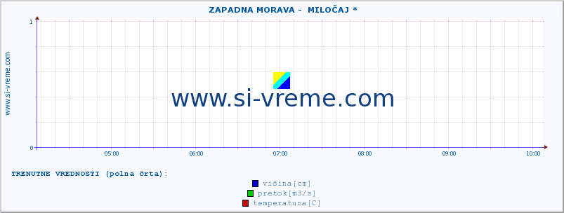 POVPREČJE ::  ZAPADNA MORAVA -  MILOČAJ * :: višina | pretok | temperatura :: zadnji dan / 5 minut.