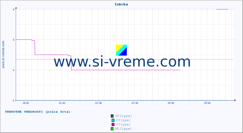 POVPREČJE :: Iskrba :: SO2 | CO | O3 | NO2 :: zadnji dan / 5 minut.