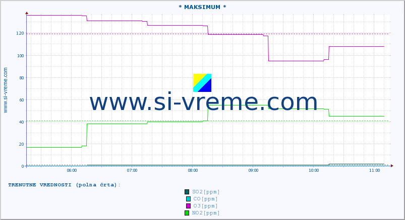 POVPREČJE :: * MAKSIMUM * :: SO2 | CO | O3 | NO2 :: zadnji dan / 5 minut.