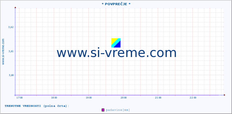 POVPREČJE :: * POVPREČJE * :: padavine :: zadnji dan / 5 minut.