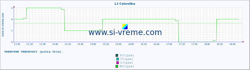 POVPREČJE :: LJ Celovška :: SO2 | CO | O3 | NO2 :: zadnji dan / 5 minut.