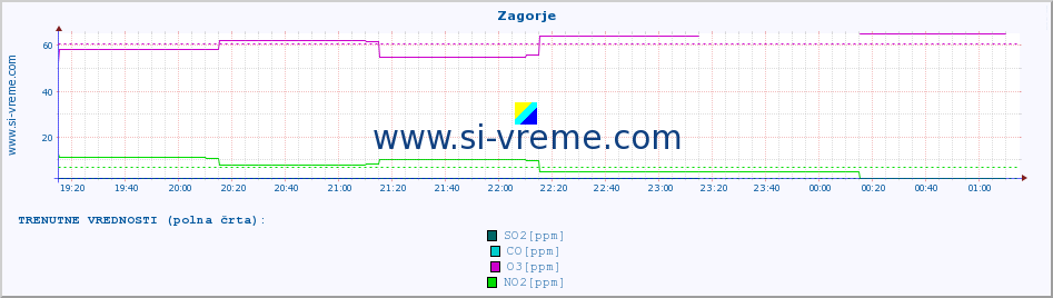 POVPREČJE :: Zagorje :: SO2 | CO | O3 | NO2 :: zadnji dan / 5 minut.