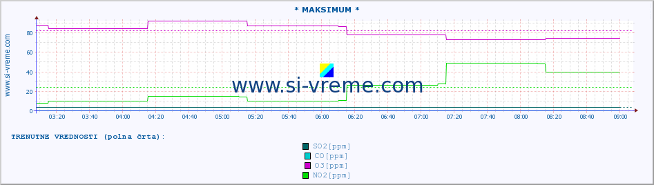 POVPREČJE :: * MAKSIMUM * :: SO2 | CO | O3 | NO2 :: zadnji dan / 5 minut.