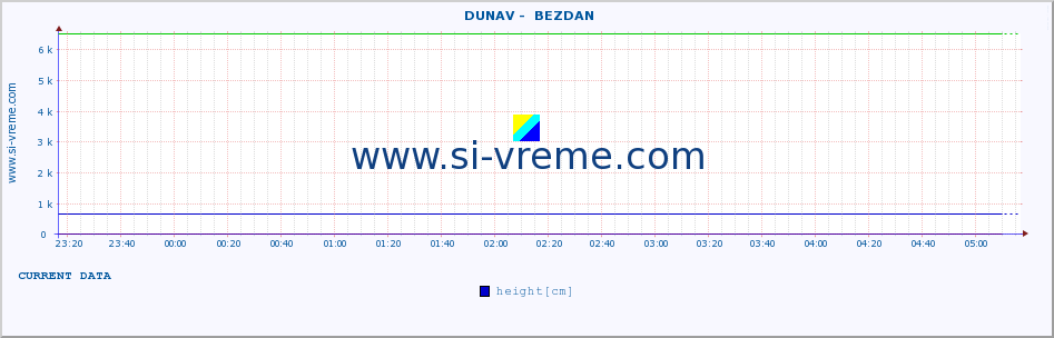  ::  DUNAV -  BEZDAN :: height |  |  :: last day / 5 minutes.