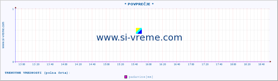 POVPREČJE :: * POVPREČJE * :: padavine :: zadnji dan / 5 minut.