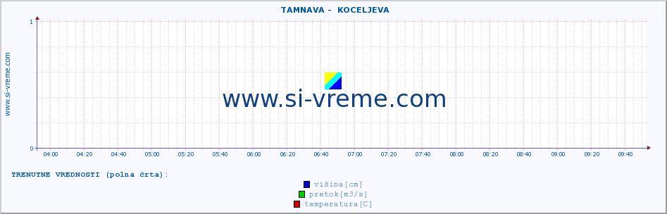 POVPREČJE ::  TAMNAVA -  KOCELJEVA :: višina | pretok | temperatura :: zadnji dan / 5 minut.