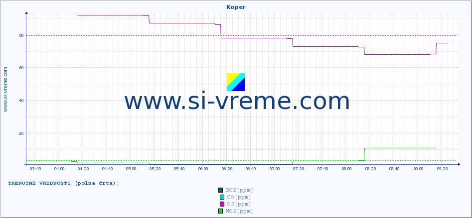 POVPREČJE :: Koper :: SO2 | CO | O3 | NO2 :: zadnji dan / 5 minut.