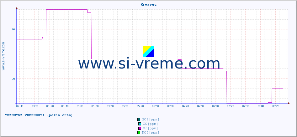 POVPREČJE :: Krvavec :: SO2 | CO | O3 | NO2 :: zadnji dan / 5 minut.