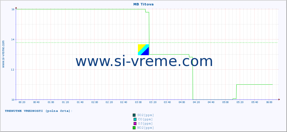 POVPREČJE :: MB Titova :: SO2 | CO | O3 | NO2 :: zadnji dan / 5 minut.