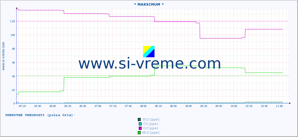 POVPREČJE :: * MAKSIMUM * :: SO2 | CO | O3 | NO2 :: zadnji dan / 5 minut.