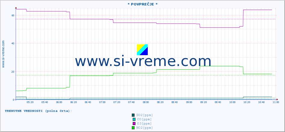 POVPREČJE :: * POVPREČJE * :: SO2 | CO | O3 | NO2 :: zadnji dan / 5 minut.