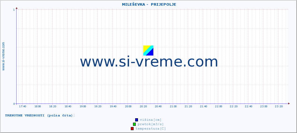 POVPREČJE ::  MILEŠEVKA -  PRIJEPOLJE :: višina | pretok | temperatura :: zadnji dan / 5 minut.