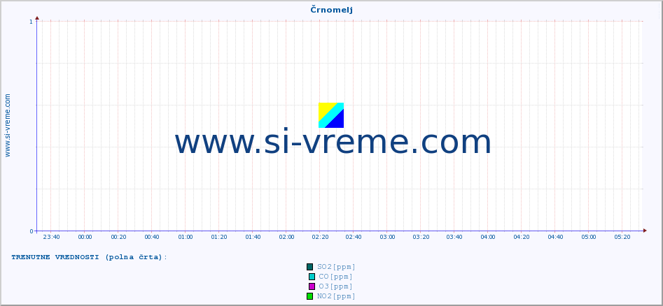 POVPREČJE :: Črnomelj :: SO2 | CO | O3 | NO2 :: zadnji dan / 5 minut.