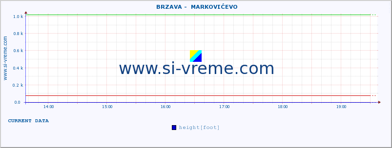  ::  BRZAVA -  MARKOVIĆEVO :: height |  |  :: last day / 5 minutes.