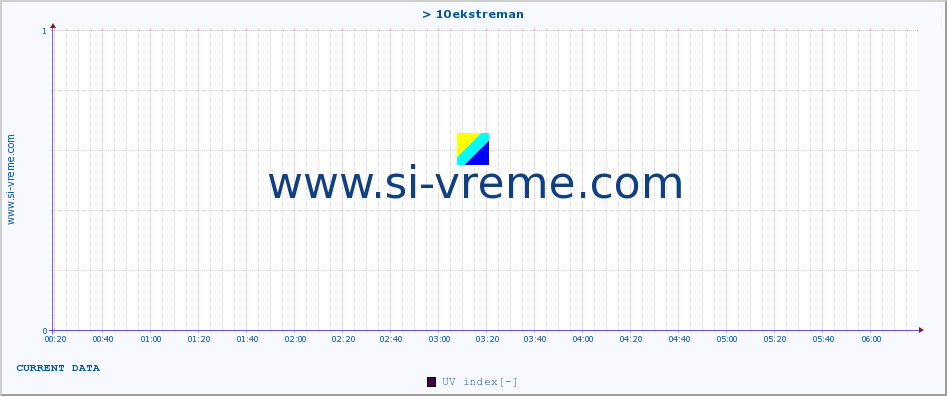  :: > 10ekstreman :: UV index :: last day / 5 minutes.