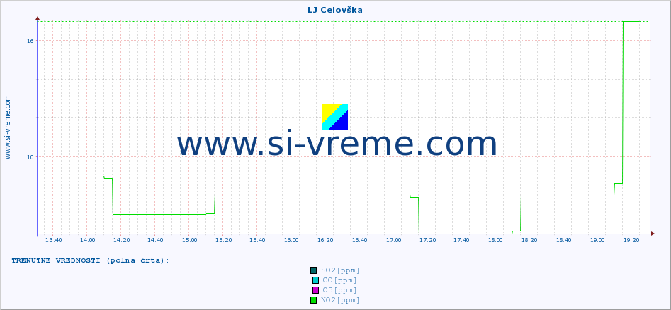 POVPREČJE :: LJ Celovška :: SO2 | CO | O3 | NO2 :: zadnji dan / 5 minut.