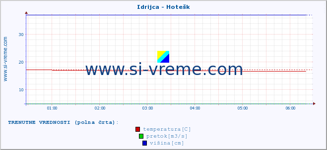 POVPREČJE :: Idrijca - Hotešk :: temperatura | pretok | višina :: zadnji dan / 5 minut.