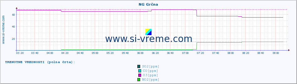 POVPREČJE :: NG Grčna :: SO2 | CO | O3 | NO2 :: zadnji dan / 5 minut.