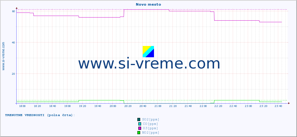POVPREČJE :: Novo mesto :: SO2 | CO | O3 | NO2 :: zadnji dan / 5 minut.