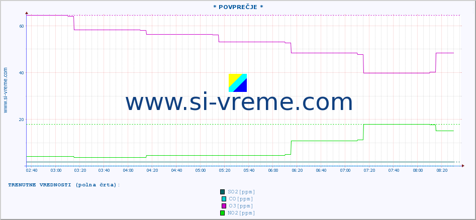 POVPREČJE :: * POVPREČJE * :: SO2 | CO | O3 | NO2 :: zadnji dan / 5 minut.