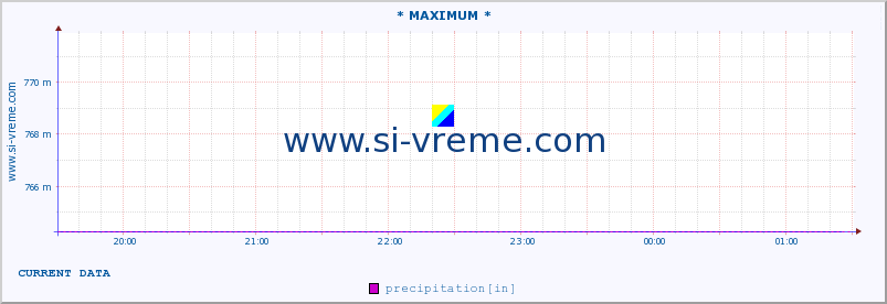  :: * MAXIMUM * :: precipitation :: last day / 5 minutes.