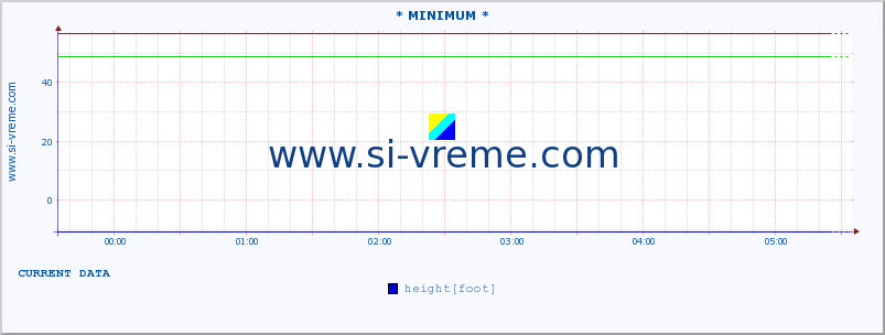  :: * MINIMUM* :: height |  |  :: last day / 5 minutes.