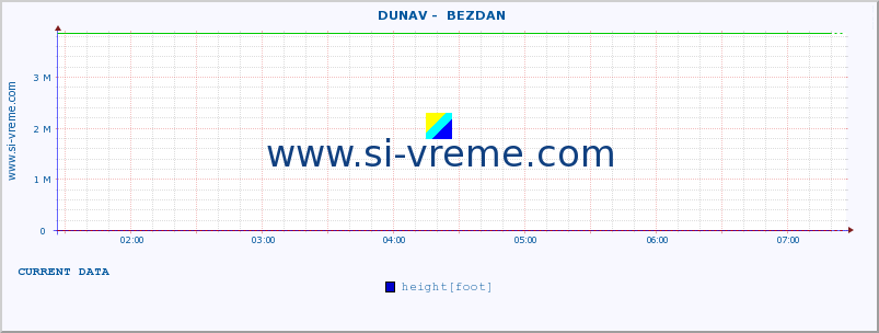  ::  DUNAV -  BEZDAN :: height |  |  :: last day / 5 minutes.