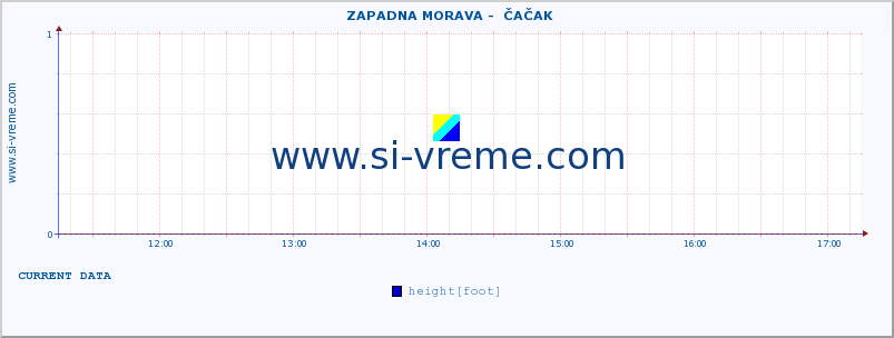  ::  ZAPADNA MORAVA -  ČAČAK :: height |  |  :: last day / 5 minutes.